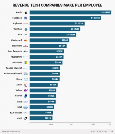 Revenue per employee